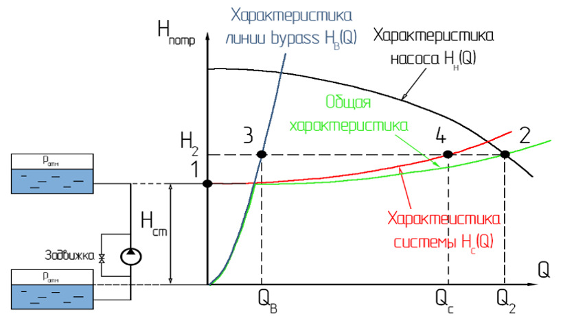 Регулирование насоса в системе