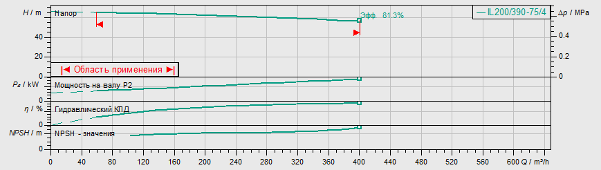 Насос Wilo IL 200/390-75/4
