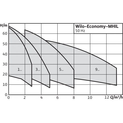 Насос Wilo MHIL 304-E-3-400-50-2