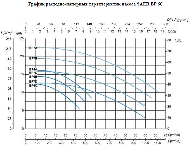 Насос Saer BP 6C 400V