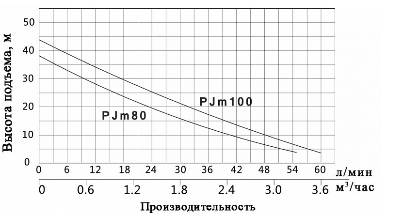 Насос Vodotok PJm100