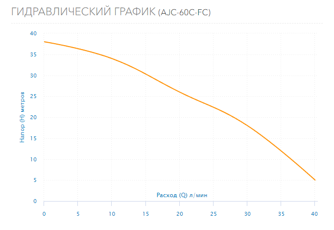 Насос-автомат Aquario AJC-60C-FC