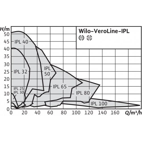Насос Wilo VeroLine-IPL65/165-5.5/2