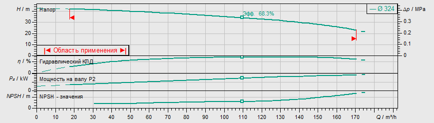 Насос Wilo IL 100/360-18,5/4