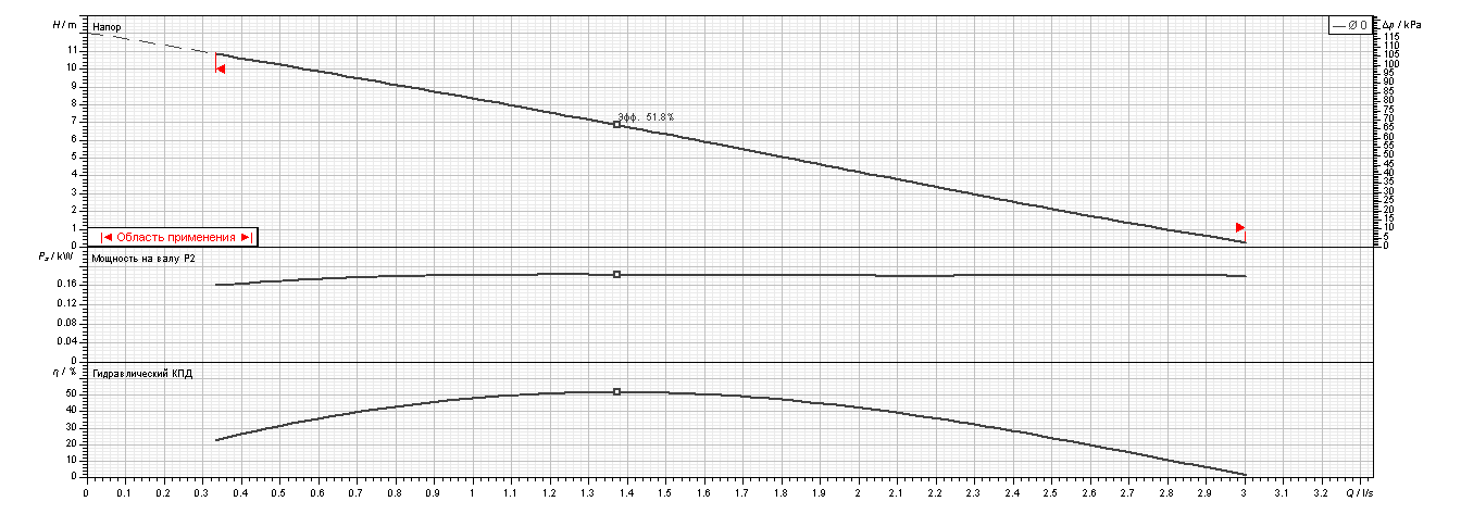 Насос Ebara EGO EASY 25-120