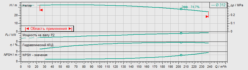 Насос Wilo IL 125/320-22/4