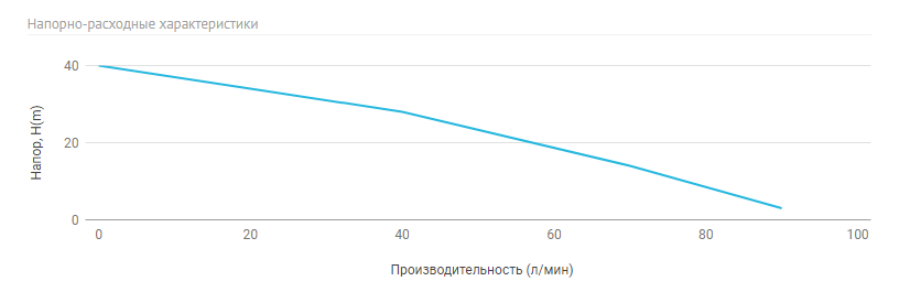 Многоступенчатый дренажный насос Unipump MULTISUB 1000