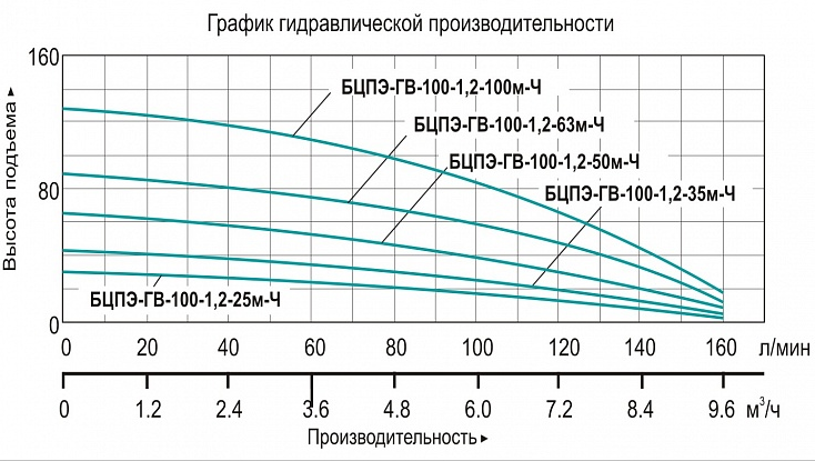 Насос Vodotok БЦПЭ-ГВ-100-1.2-100м-Ч