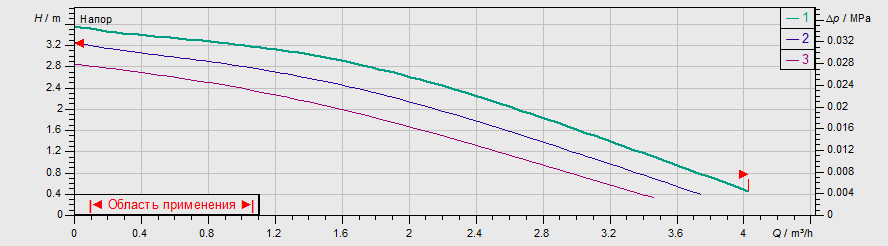 Насос Wilo TOP-Z 20/4 DM PN6/10