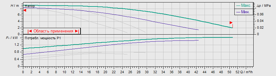 Насос Wilo TOP-SD 50/10 EM PN6/10
