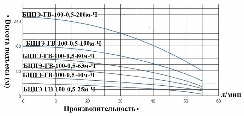 Насос Vodotok БЦПЭ-ГВ-100-0.5-25м-Ч