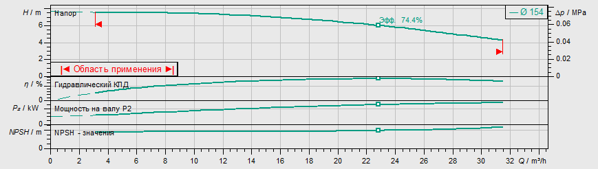 Насос Wilo IPL 50/160-0,55/4