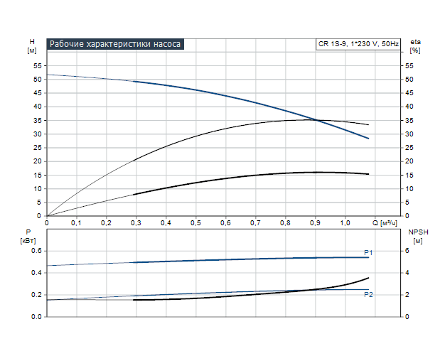 Насос Grundfos CR1S-9 A-A-A-E-HQQE 1x220/240 50HZ