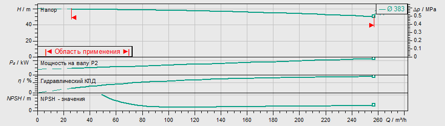 Насос Wilo IL 150/380-45/4