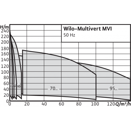 Насос Wilo MVI 7007/2-3/25/E/3-380-50-2