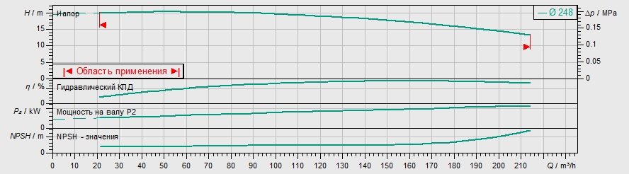 Насос Wilo IL 125/250-11/4