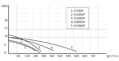 Фекальный насос Unipump FEKACUT V2200DF