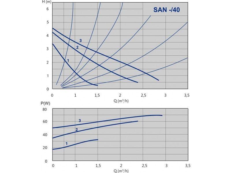 Насос ImpPumps SAN 15/70-130