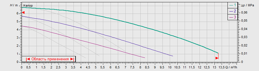 Насос Wilo TOP-SD 32/7 DM PN6/10
