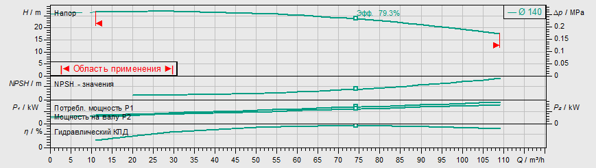 Насос Wilo IL 65/140-7,5/2