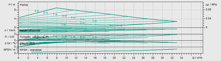 Насос Wilo Stratos MAXO 50/0,5-9 PN6/10