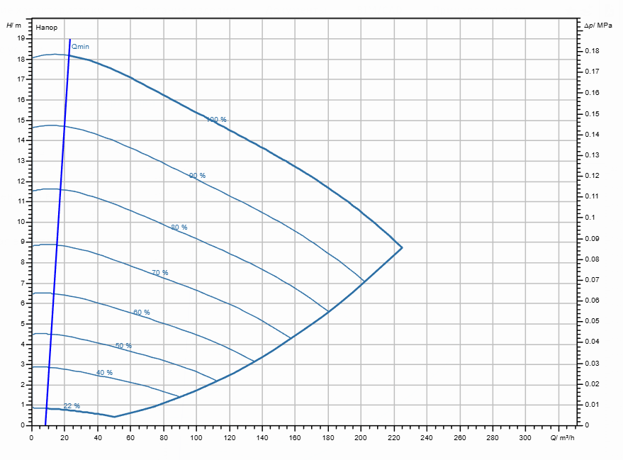 Насос Wilo Stratos GIGA2.0-I 125/1-17/7,5-S1