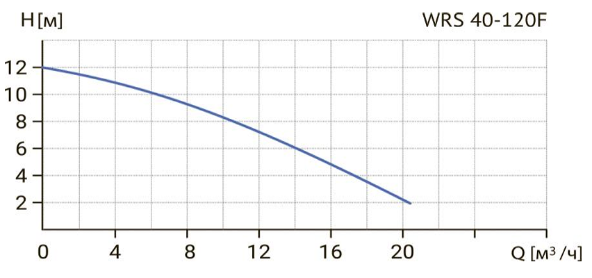 Циркуляционный насос Wellmix WRS 40-120F (1скорость, 220V)