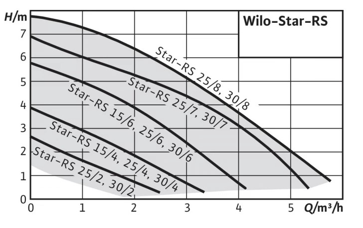 Насос циркуляционный Wilo Star RS25/6-130-RK