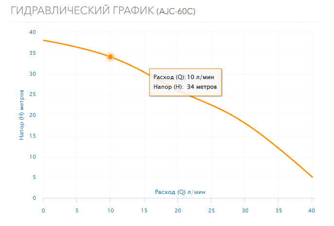 Насос Aquario AJC-60C