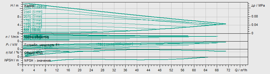 Насос Wilo Stratos MAXO-D 65/0,5-12-R7