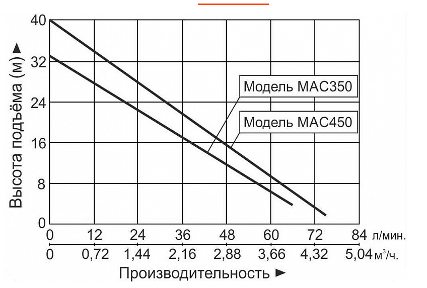 Насосная мини стация LEO MAC450