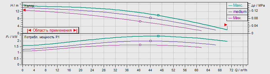 Насос Wilo TOP-S 80/15 DM PN6