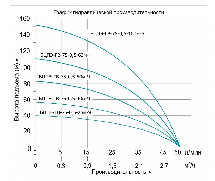 Насос скважинный Vodotok БЦПЭ-ГВ-75-0.5-40м