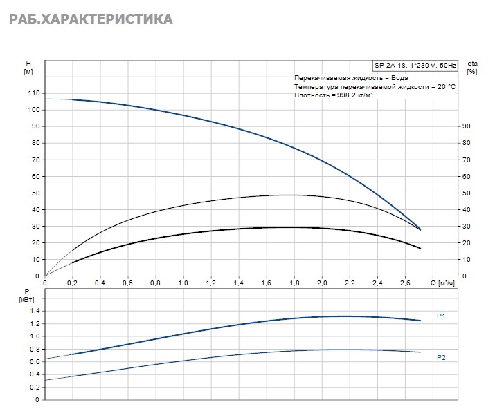 Насос Grundfos SP2A-23 1.1kW 1x220V 50Hz