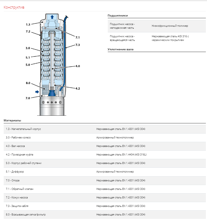 Насос Pedrollo 4SR 2/33 F -P 2,2 кВт