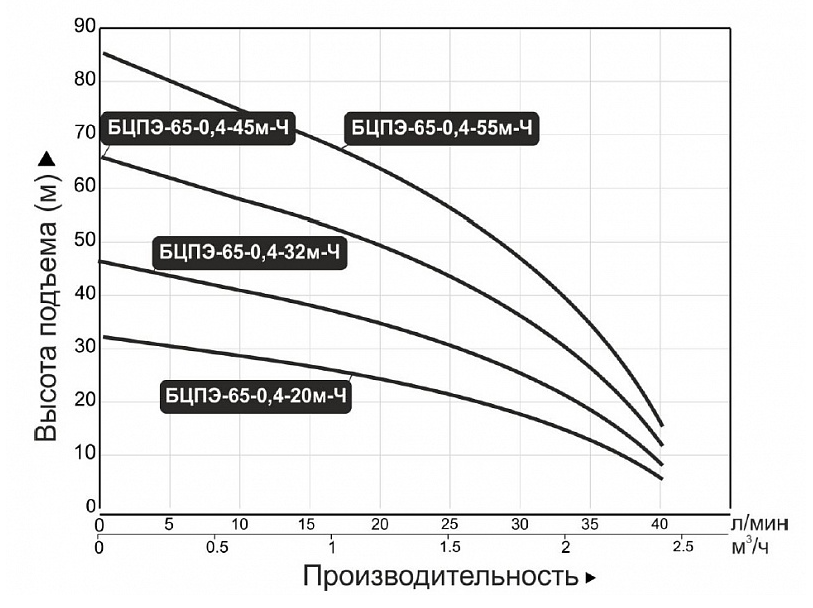 Насос погружной скважинный Vodotok БЦПЭ-65-0.4-20м