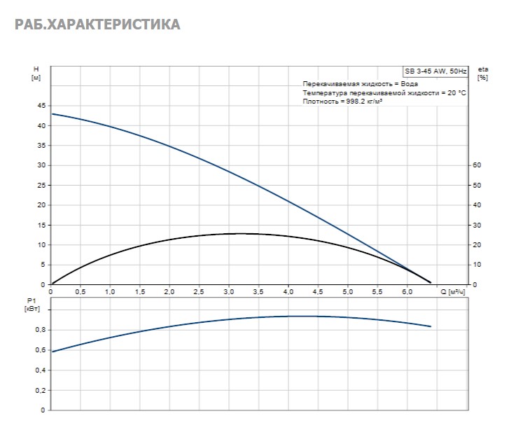 Насос Grundfos SB3-45 AW 1x230V 50Hz 15m Schuko, GAS