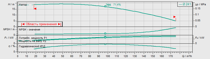 Насос Wilo IL 100/250-7,5/4