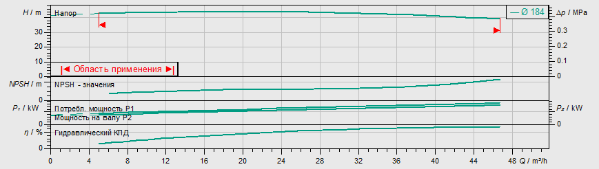 Насос Wilo IL 50/180-7,5/2