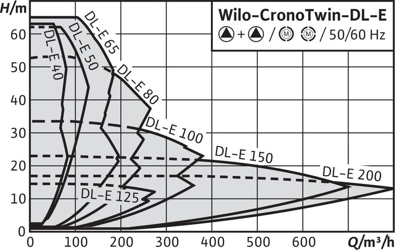 Насос Wilo DL-E 100/160-18,5/2