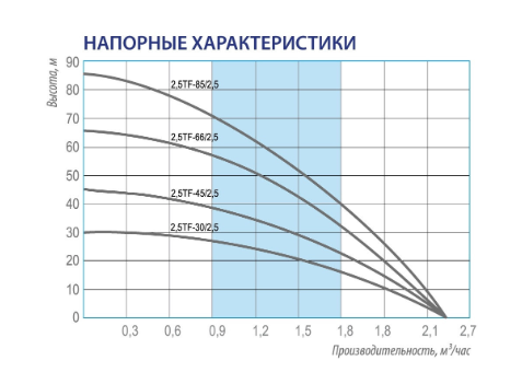 Насос Belamos 3JNR-200/3 каб.15м