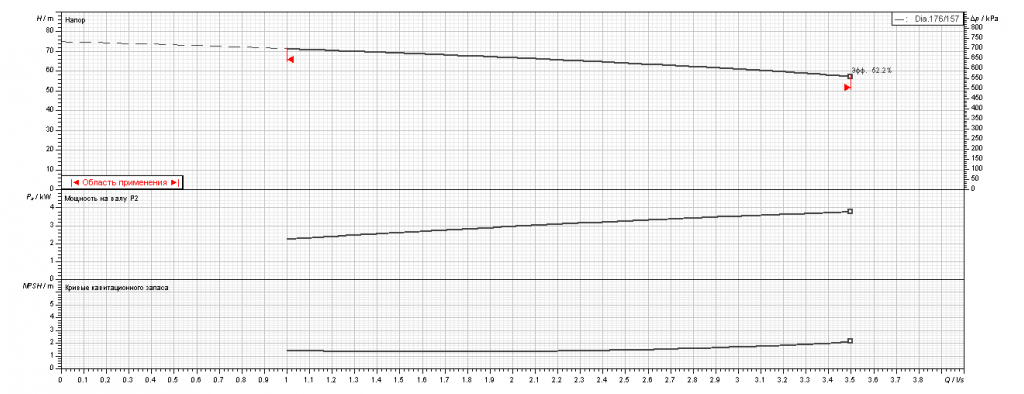 Насос Ebara 2CDX/I 200/50 IE3