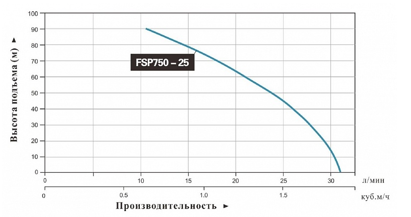 Насос LEO FSP 750-25
