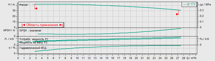 Насос Wilo IL 32/170-4/2