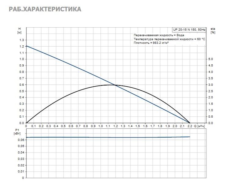 Насос Grundfos UP20-15 N 150 1x230V 50Hz 9H