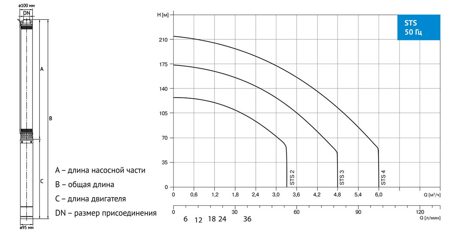 Насос Waterstry STS 3-150 1х230V 2,2kW 50Hz