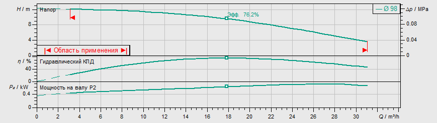 Насос Wilo IPL 50/105-0,75/2