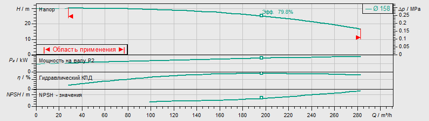 Насос Wilo IL 100/160-18,5/2