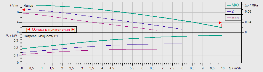 Насос Wilo TOP-S 25/10 DM PN6/10