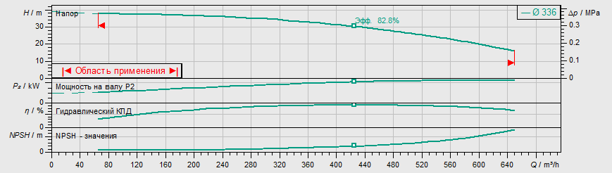 Насос Wilo IL 200/335-45/4